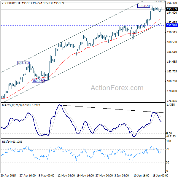 GBP/JPY 4 Hours Chart