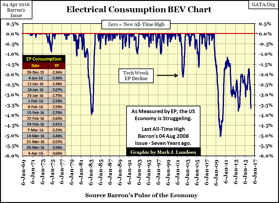 Electrical Consumption BEV Chart