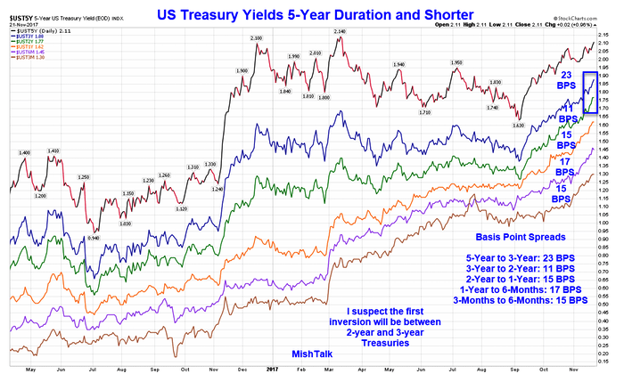 US Treasury Yields 5-Year Duration and Shorter
