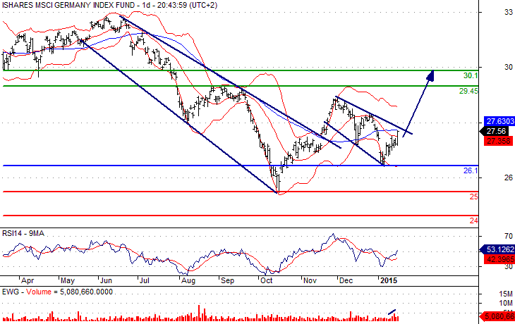 EWG Daily Chart