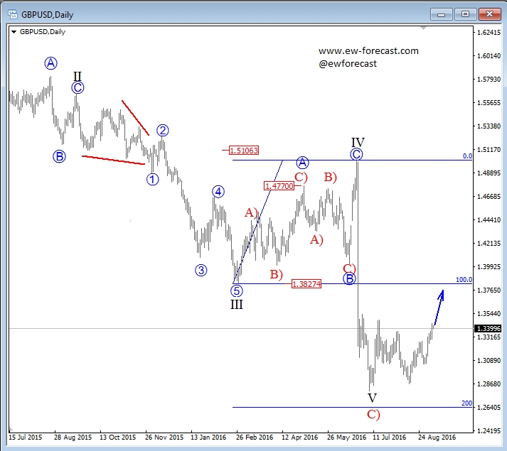 GBP/USD Daily Chart