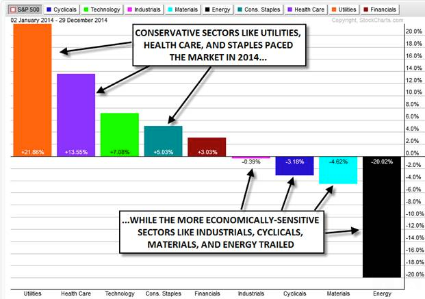 Sector Performance: 2014