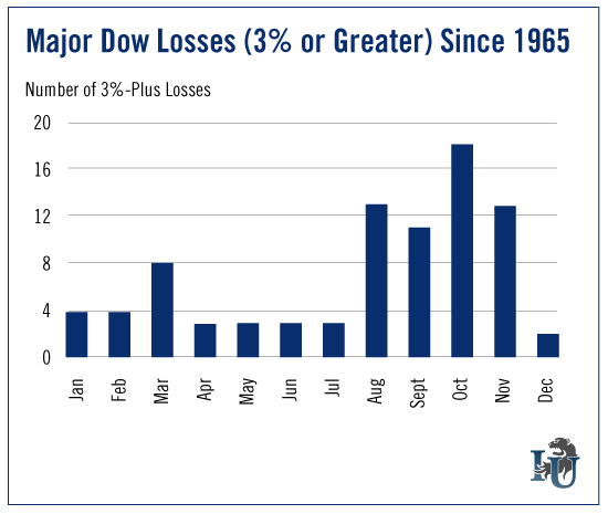 Major Dow Losses Since 1965 - 3 Percent or Greater chart