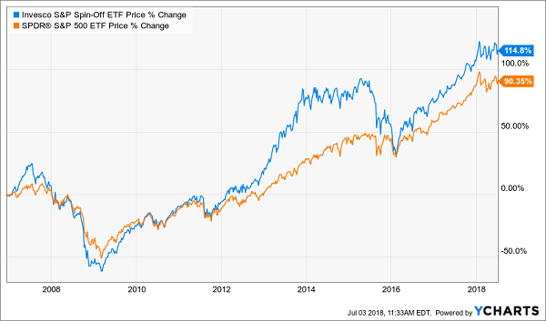 S&P Spinoff (CSD) vs S&P 500 (SPY)