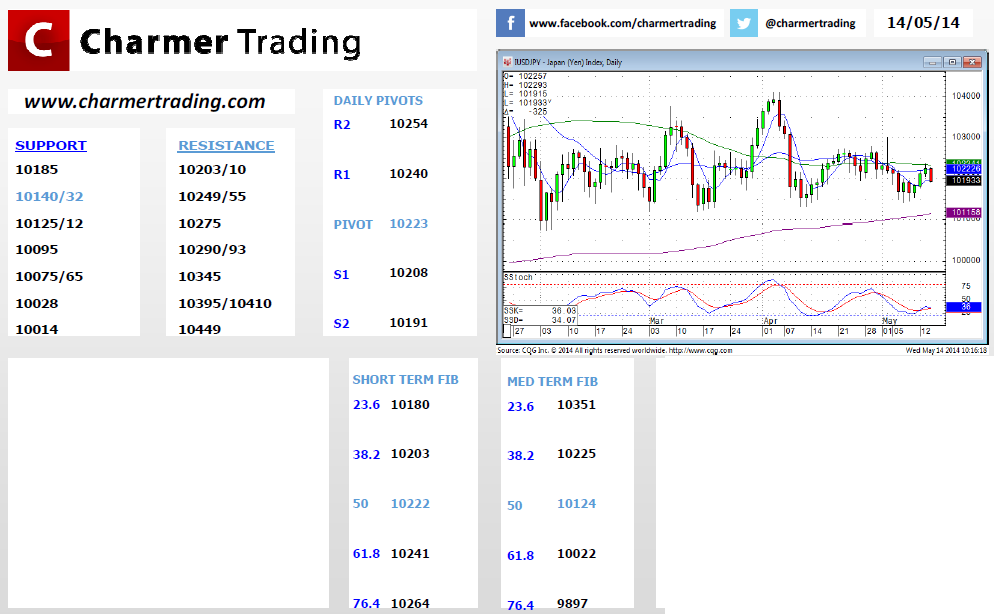 USD/JPY Technicals