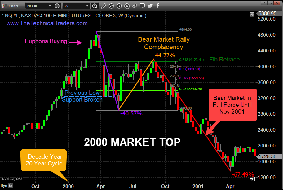 Nasdaq Weekly Chart