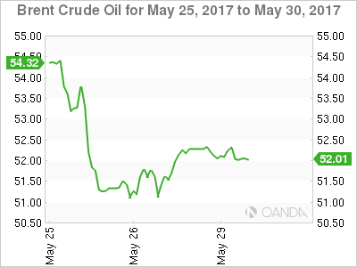 Brent Crude Oil: May 25-30