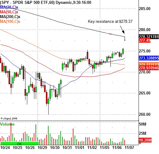 SPDR S&P 500