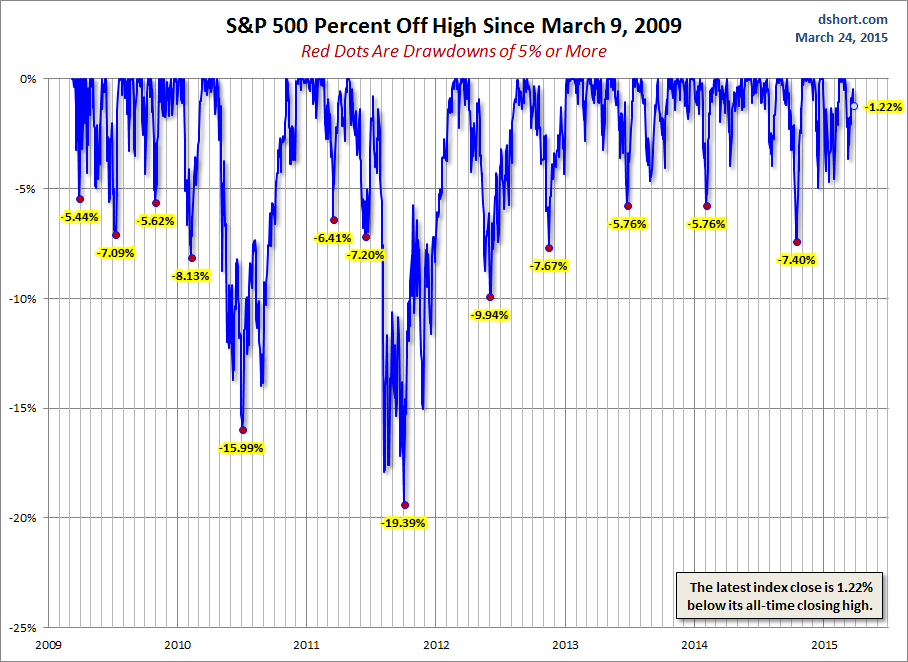S&P 500 % Off High Since March 9, 2009