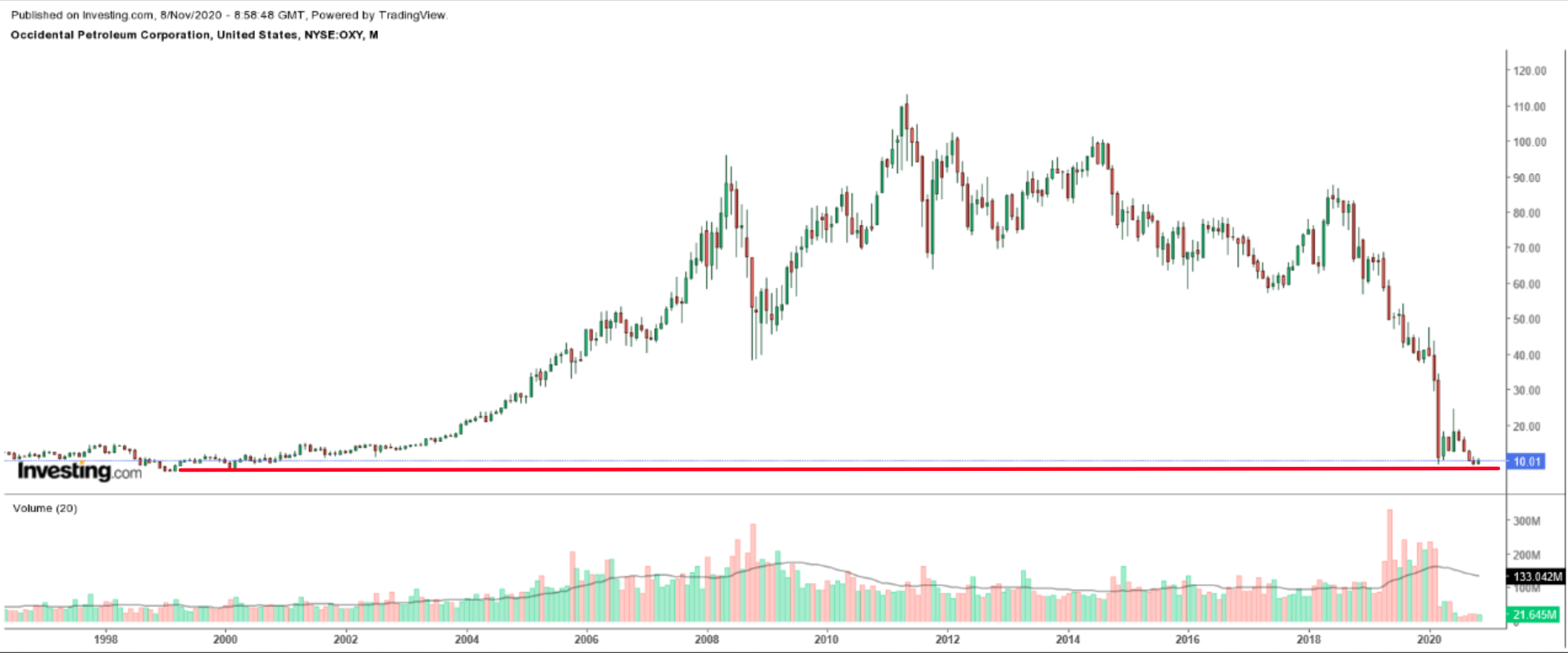 Occidental Petroleum Monthly 