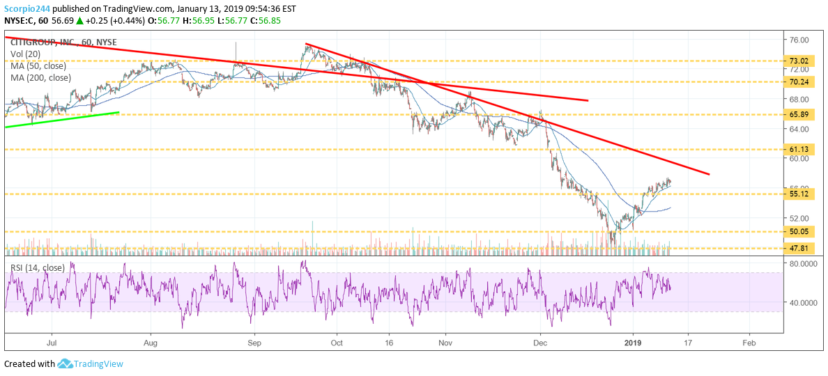 Citigroup Chart