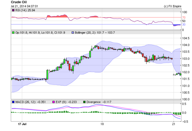 Crude Oil