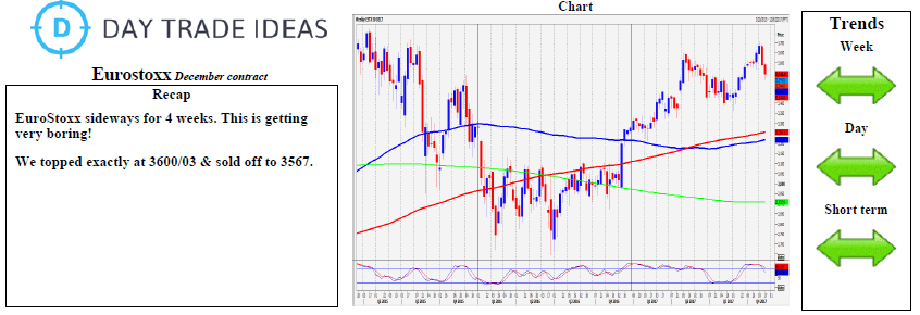 Euro Stoxx Weekly chart