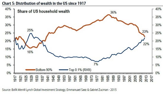 Distribution Of Wealth In US Since 1917