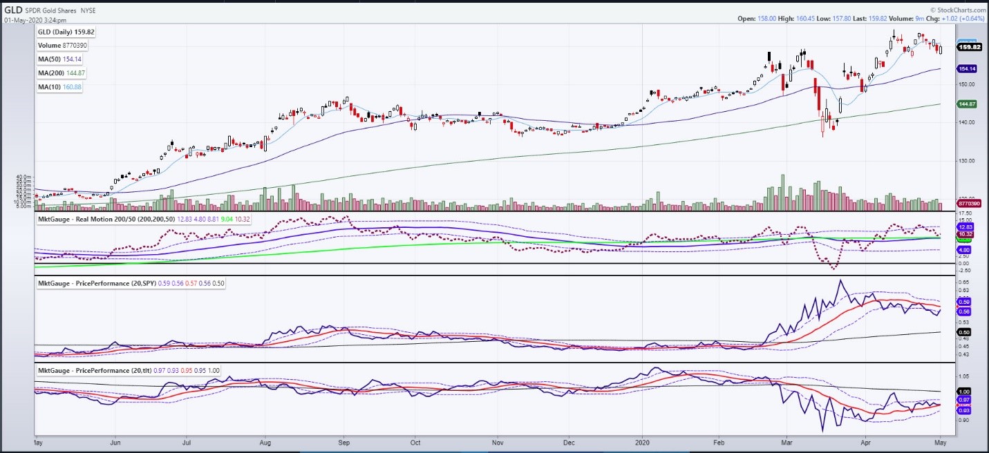 GLD Daily Chart