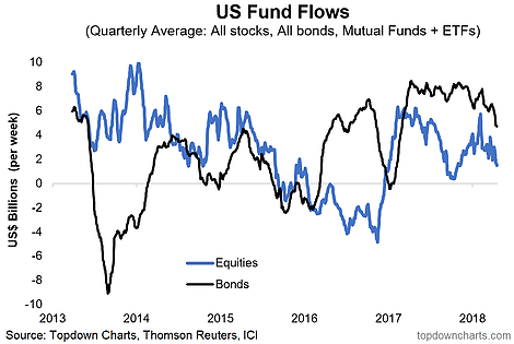 US Fund Flows
