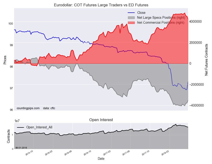 EuroDollar COT Futures Large Trader Vs ED Futures