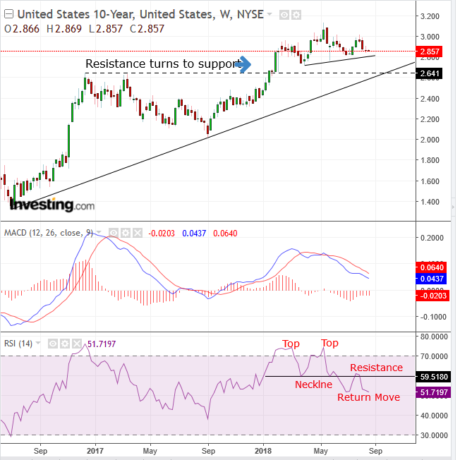 UST 10-Year Weekly 2016-2018