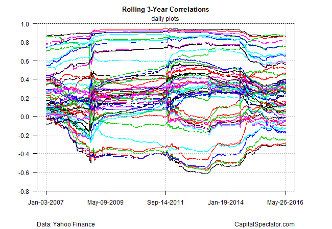 Rolling 3-Year Correlations Daily Plots