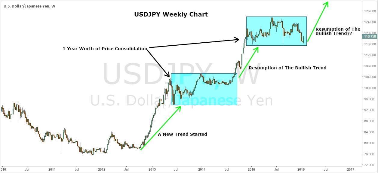 Figure 5: USD/JPY Weekly Chart
