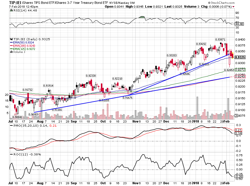 TIP-IEI Daily Chart