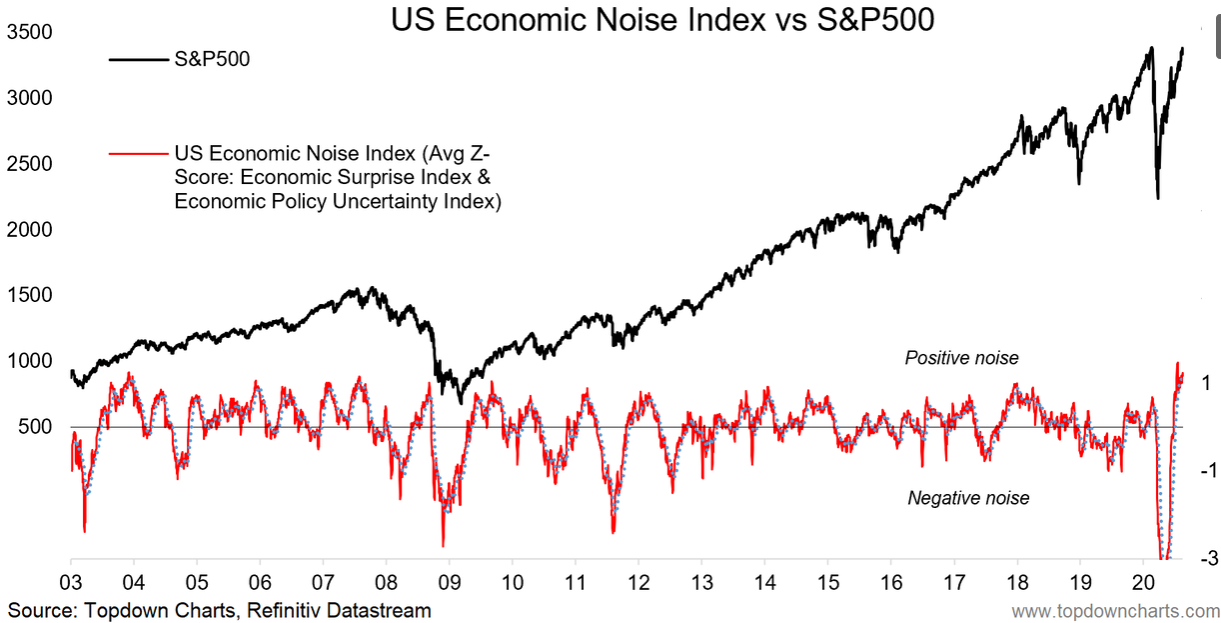 US Economic Noise Index Vs SP 500