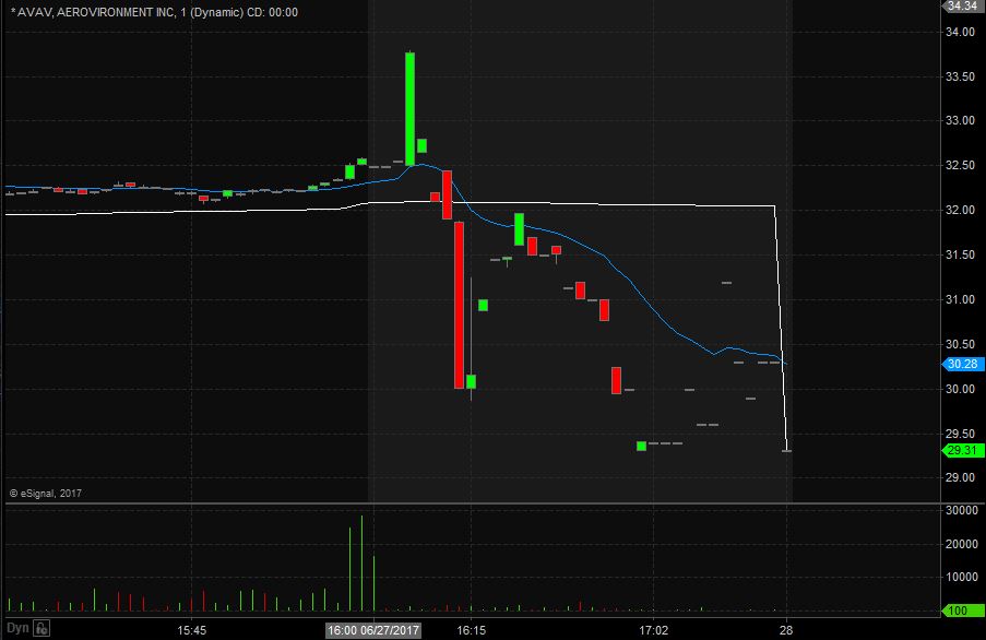 AVAV Technical Analysis