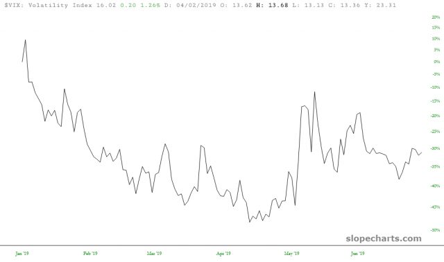 Volatility Down Over 30%