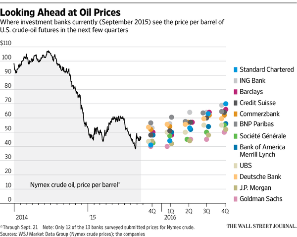 Banks' oil price projections