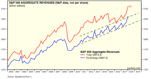 SPX Aggregate Revenues: Total vs Ex-Energy 2000-2018