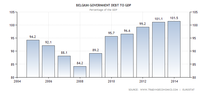 Belgium Government Debt to GDP