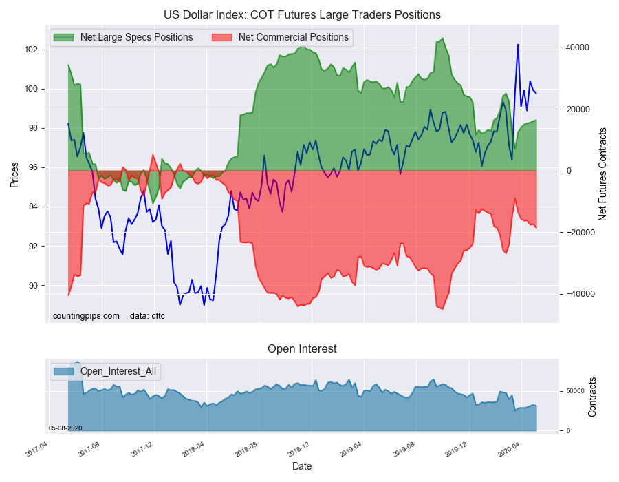 USD Index - COT Futures Large Traders Positions