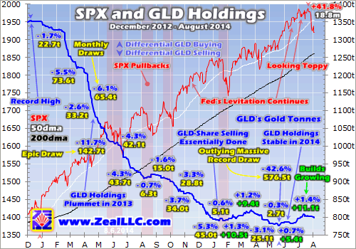 SPX And GLD