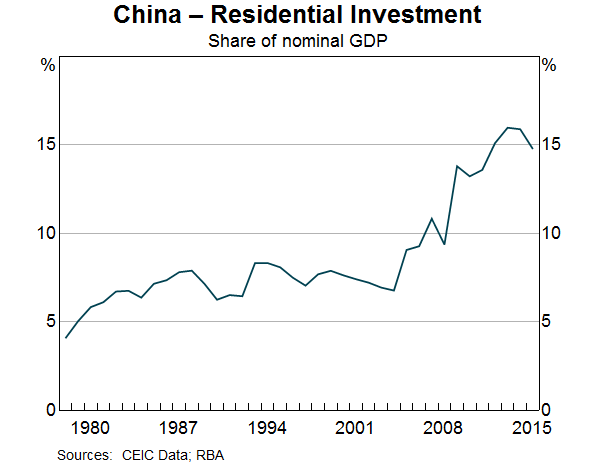 China Residential Investment