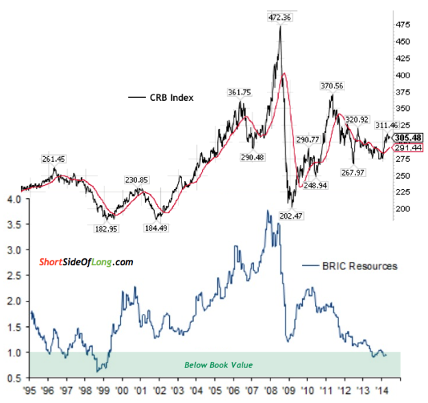 BRIC Resource Companies Trading Below Book Value