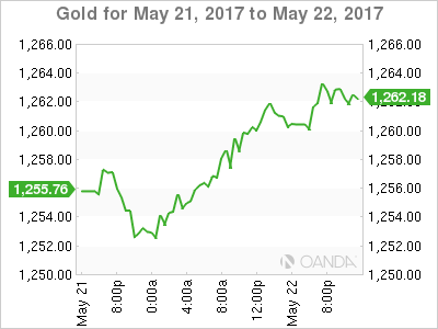 Gold May 21-22 Chart