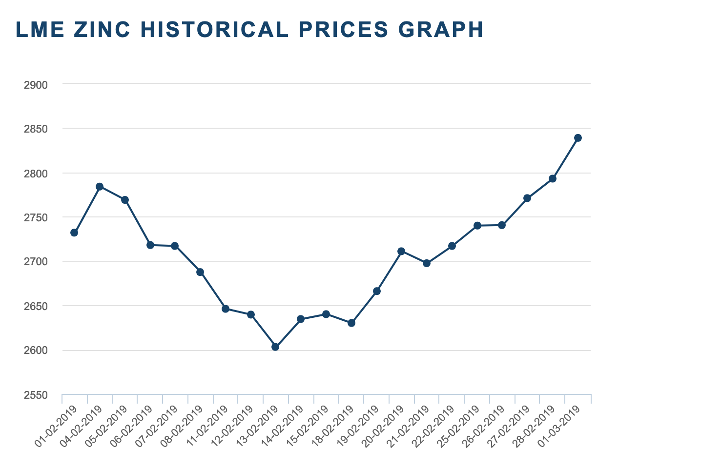 Zinc Investing Chart