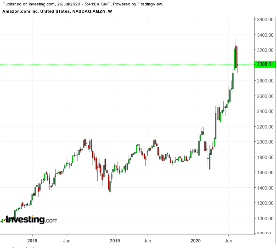 AMZN Weekly 2017-2020