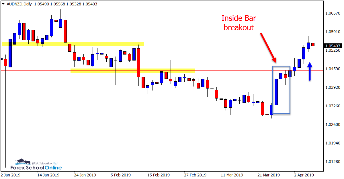 AUD/NZD