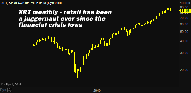 XRT Monthly