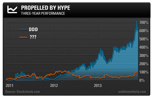 3-D Printing 3 Year Performance