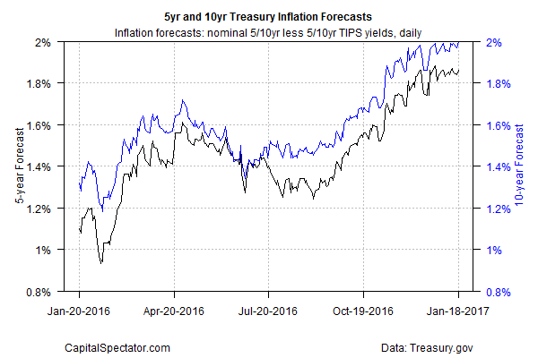 5-Year and 10-Year Inflation Forecasts