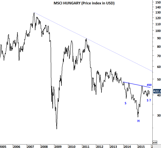 MSCI Hungary Chart