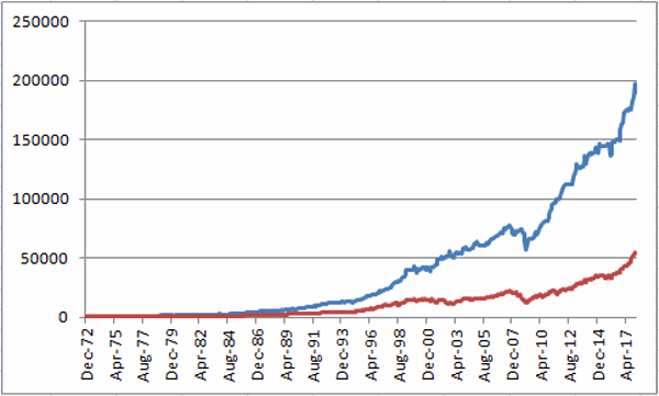Growth of $1,000 using the Alpha Dow Method 