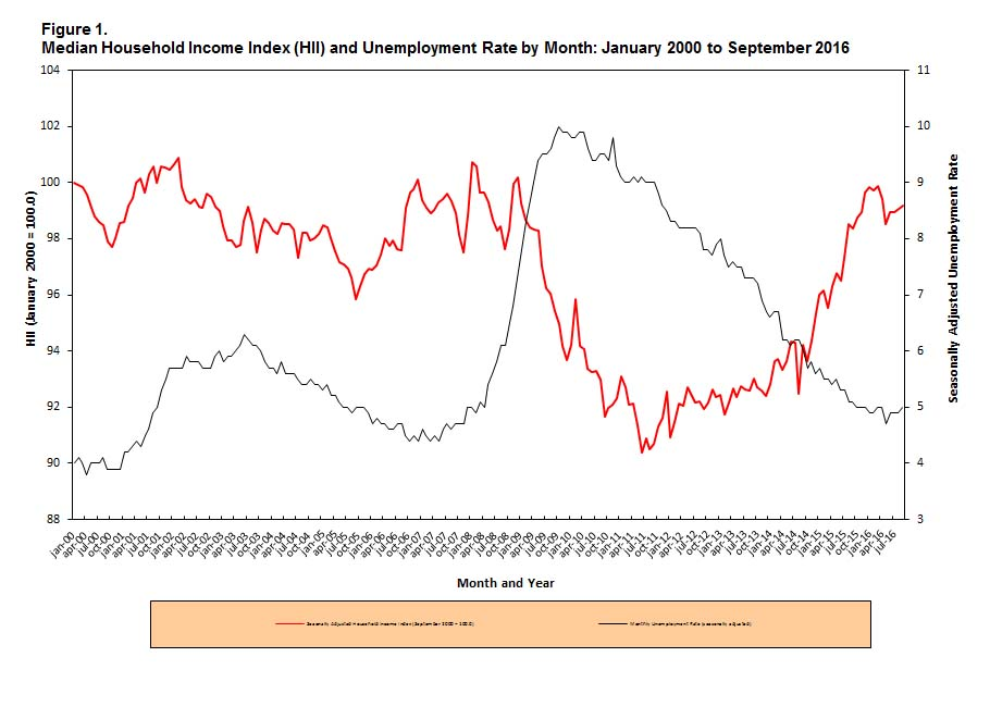 Median Household Income Index & Unemployment Rate