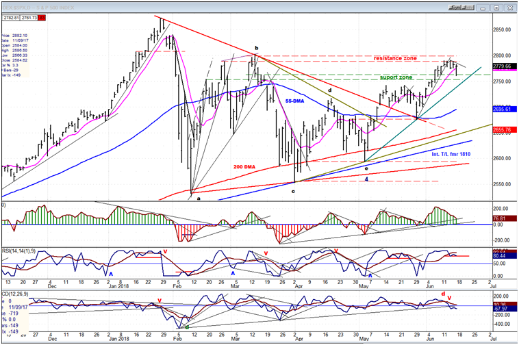 SPX Daily Chart