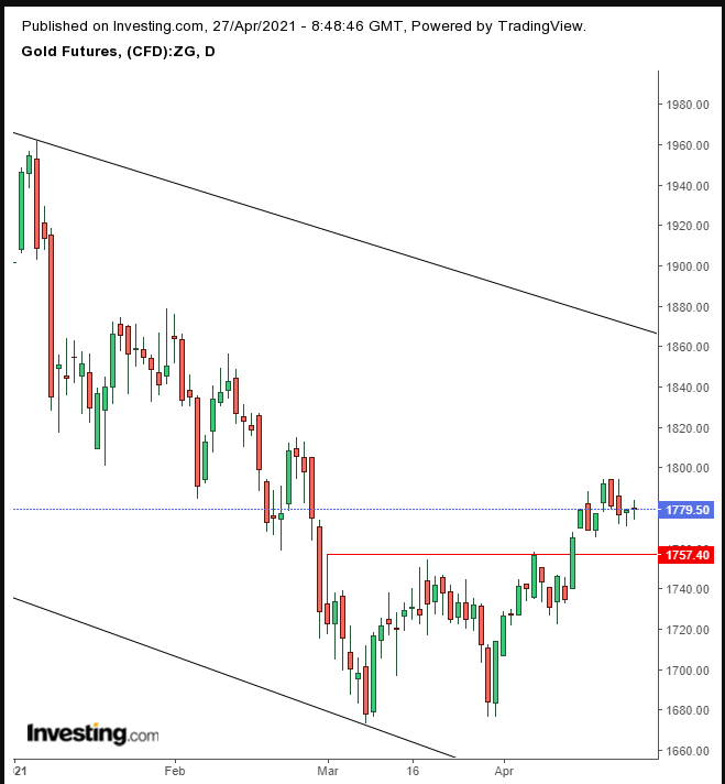 Gold Daily