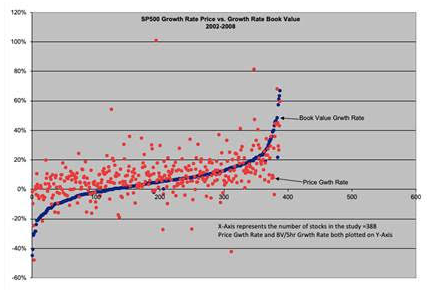 S&P 500 Growth Rate Price