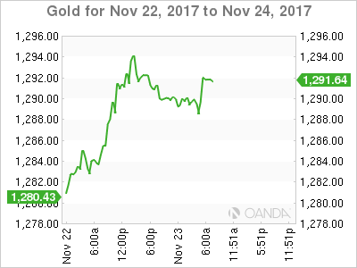 Gold Chart: November 22-24
