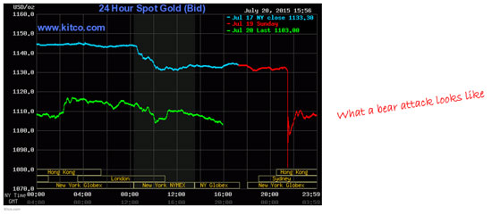 24 Hour Spot Gold Price
